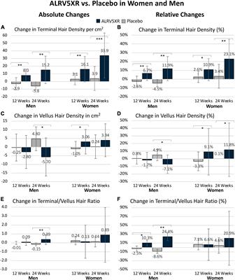 Sex differences in clinical trials of ALRV5XR treatment of androgenetic alopecia and telogen effluvium